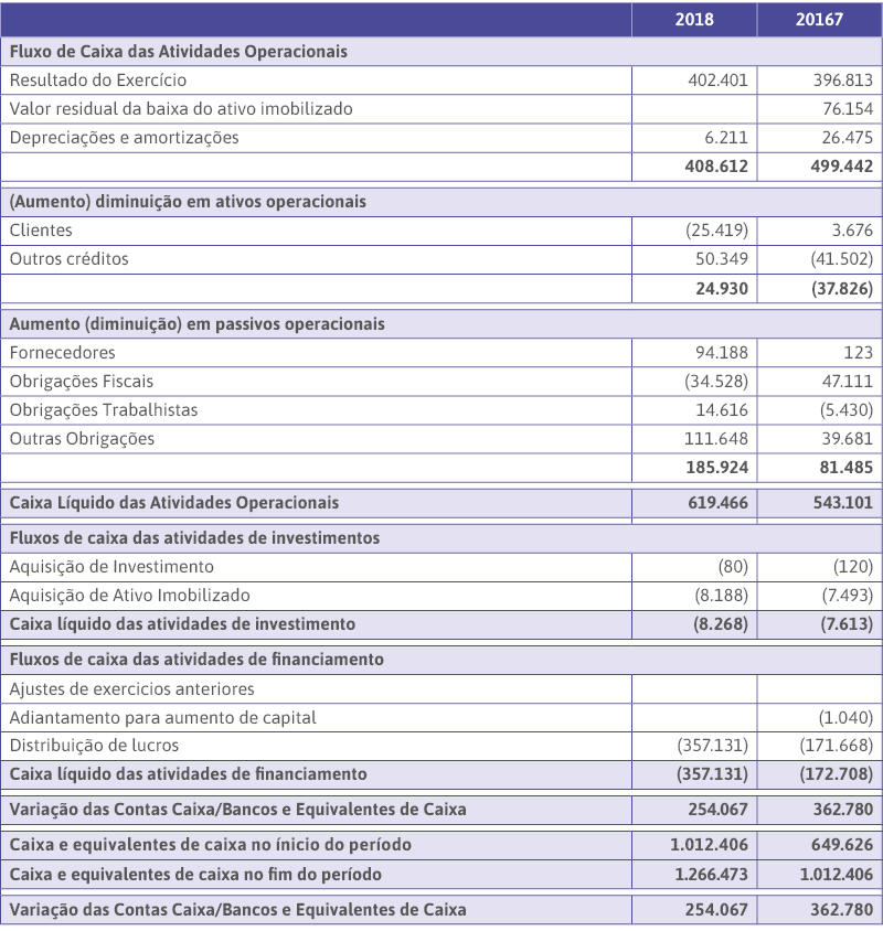  2018 20167 Fluxo de Caixa das Atividades Operacionais Resultado do Exerc cio 402 401 396 813 Valor residual da baixa   
