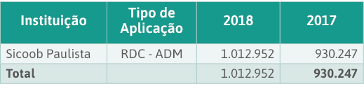Institui  o Tipo de Aplica  o 2018 2017 Sicoob Paulista RDC - ADM 1 012 952 930 247 Total  1 012 952 930 247