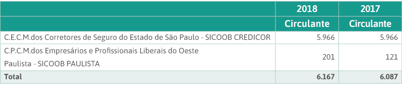  2018 2017  Circulante Circulante C E C M dos Corretores de Seguro do Estado de S o Paulo - SICOOB CREDICOR 5 966 5 9   