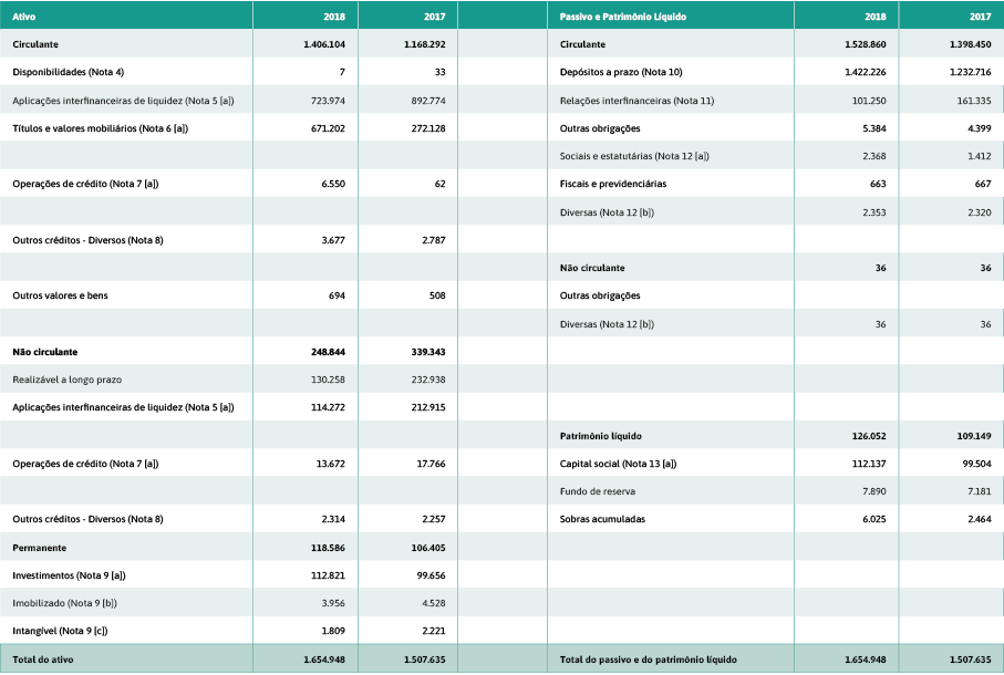  Ativo 2018 2017  Passivo e Patrim nio L quido 2018 2017  Circulante 1 406 104 1 168 292   Circulante 1 528 860 1 398   