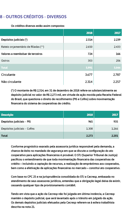  8 - Outros cr ditos - Diversos Os cr ditos diversos est o assim compostos        O montante de R  2 314  em 31 de de   