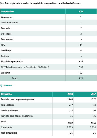  ii  - S o registrados saldos de capital de cooperativas desfiliadas da Cecresp    b  - Diversas   