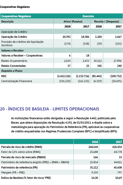  Cooperativas Singulares   20 -  ndices de Basileia - Limites operacionais As institui  es financeiras est o obrigada   
