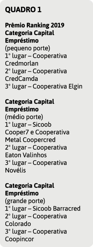 QUADRO 1 Pr mio Ranking 2019 Categoria Capital Empr stimo (pequeno porte) 1  lugar   Cooperativa Credmorlan 2  lugar    
