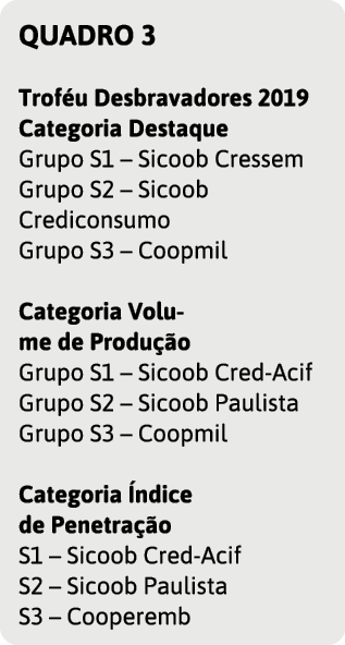 QUADRO 3 Trof u Desbravadores 2019 Categoria Destaque Grupo S1   Sicoob Cressem Grupo S2   Sicoob Crediconsumo Grupo    