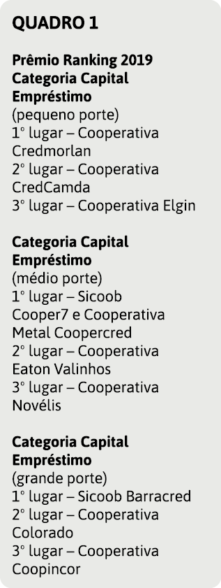 QUADRO 1 Pr mio Ranking 2019 Categoria Capital Empr stimo (pequeno porte) 1  lugar   Cooperativa Credmorlan 2  lugar    