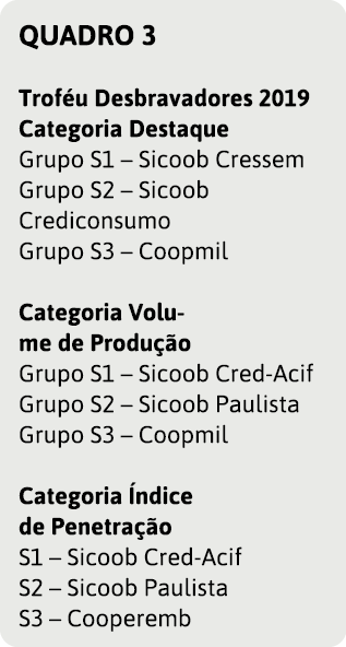 QUADRO 3 Trof u Desbravadores 2019 Categoria Destaque Grupo S1   Sicoob Cressem Grupo S2   Sicoob Crediconsumo Grupo    