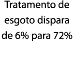 Tratamento de esgoto dispara de 6  para 72 