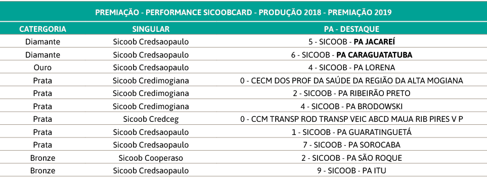PREMIA  O - PERFORMANCE SICOOBCARD - produ  o 2018 - premia  o 2019,CATERGORIA,SINGULAR,PA - DESTAQUE,Diamante,Sicoob   