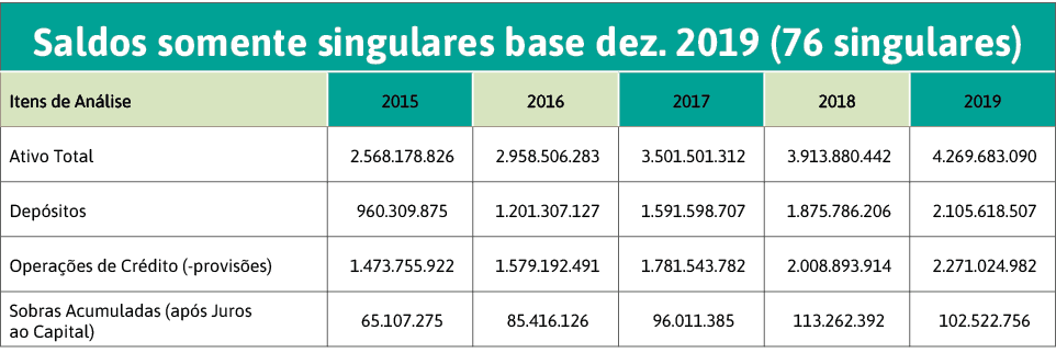 Saldos somente singulares base dez  2019 (76 singulares),Itens de An lise,2015,2016,2017,2018,2019,Ativo Total, 2 568   