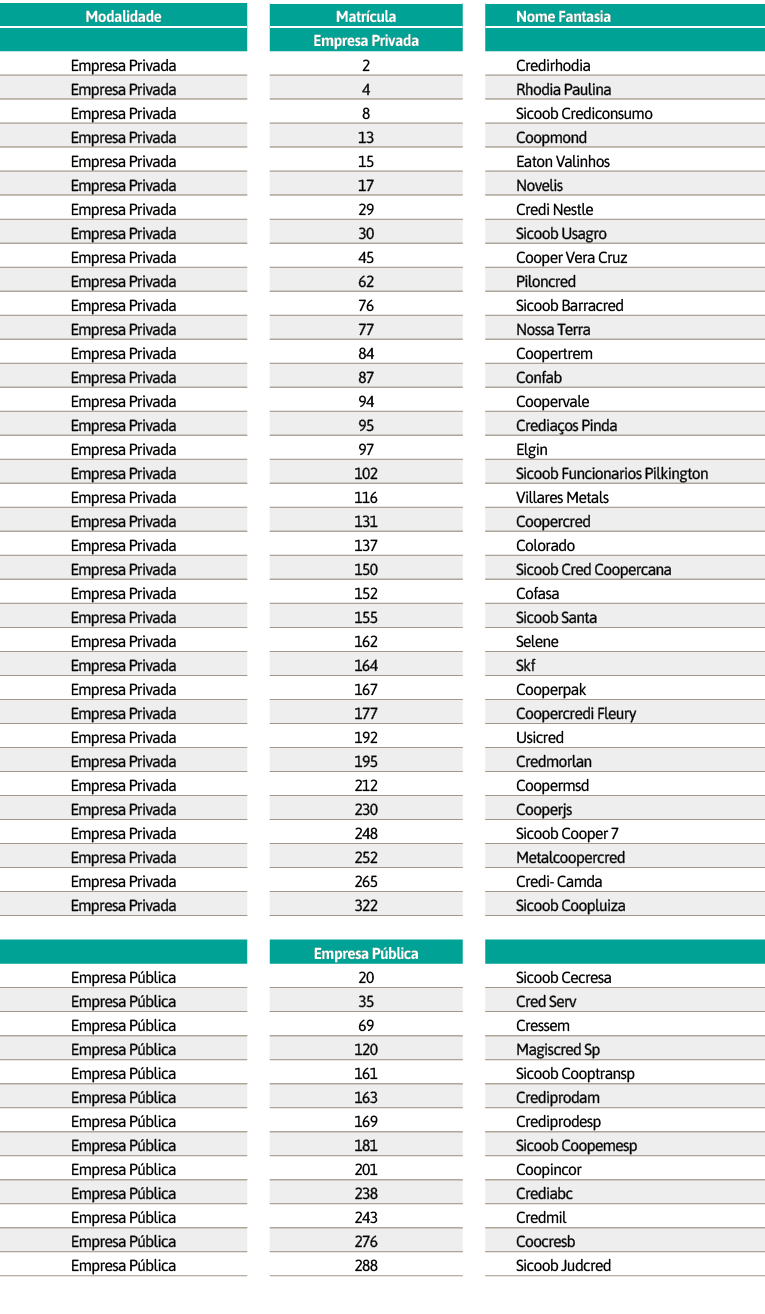 Modalidade,,Matr cula,,Nome Fantasia,,,Empresa Privada,,,Empresa Privada,,2,,Credirhodia,Empresa Privada,,4,,Rhodia P   