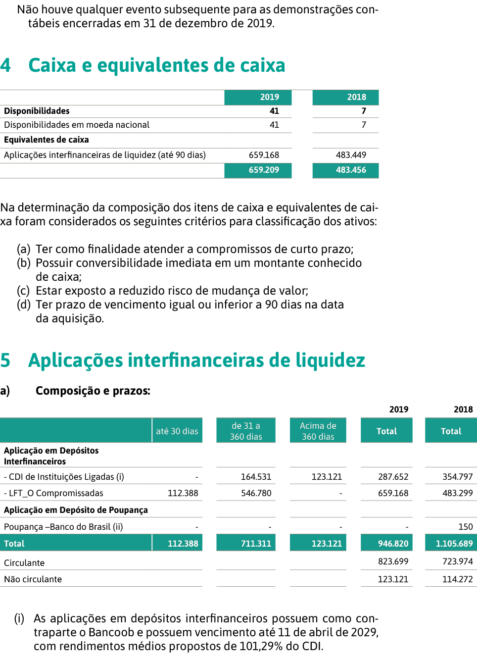 N o houve qualquer evento subsequente para as demonstra  es cont beis encerradas em 31 de dezembro de 2019   4 Caixa    