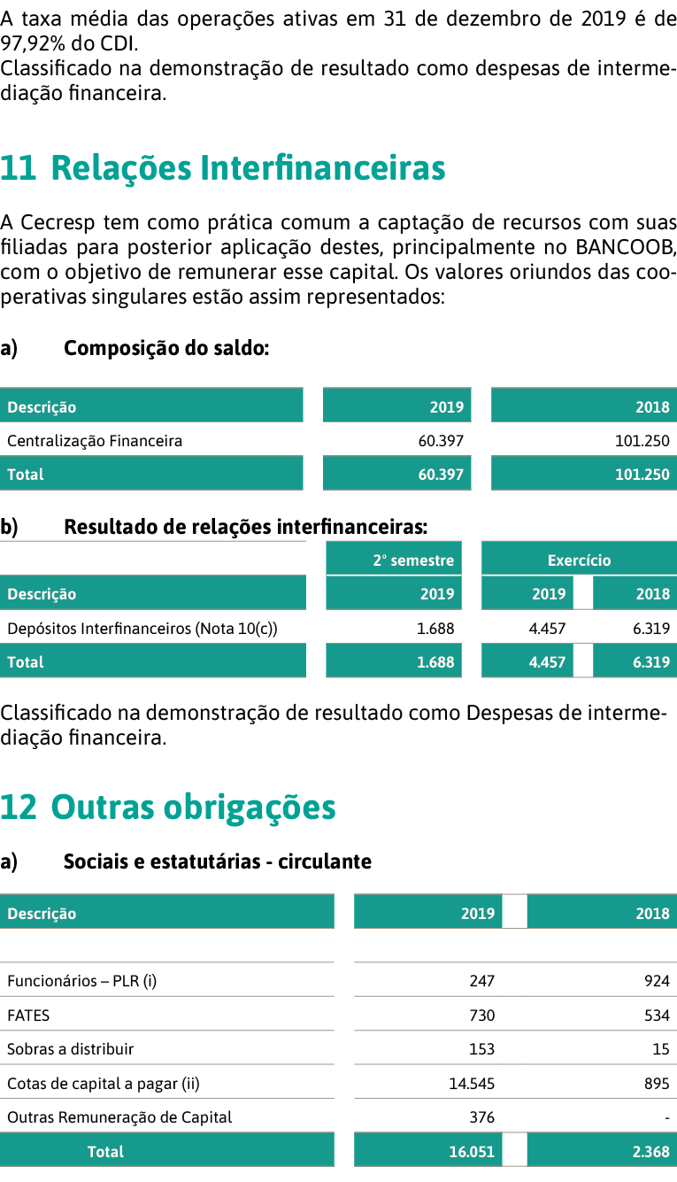 A taxa m dia das opera  es ativas em 31 de dezembro de 2019   de 97,92% do CDI  Classificado na demonstra  o de resul   