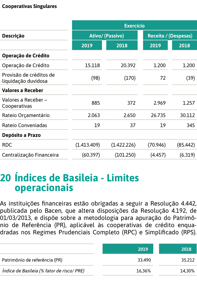   20  ndices de Basileia - Limites operacionais As institui  es financeiras est o obrigadas a seguir a Resolu  o 4 44   