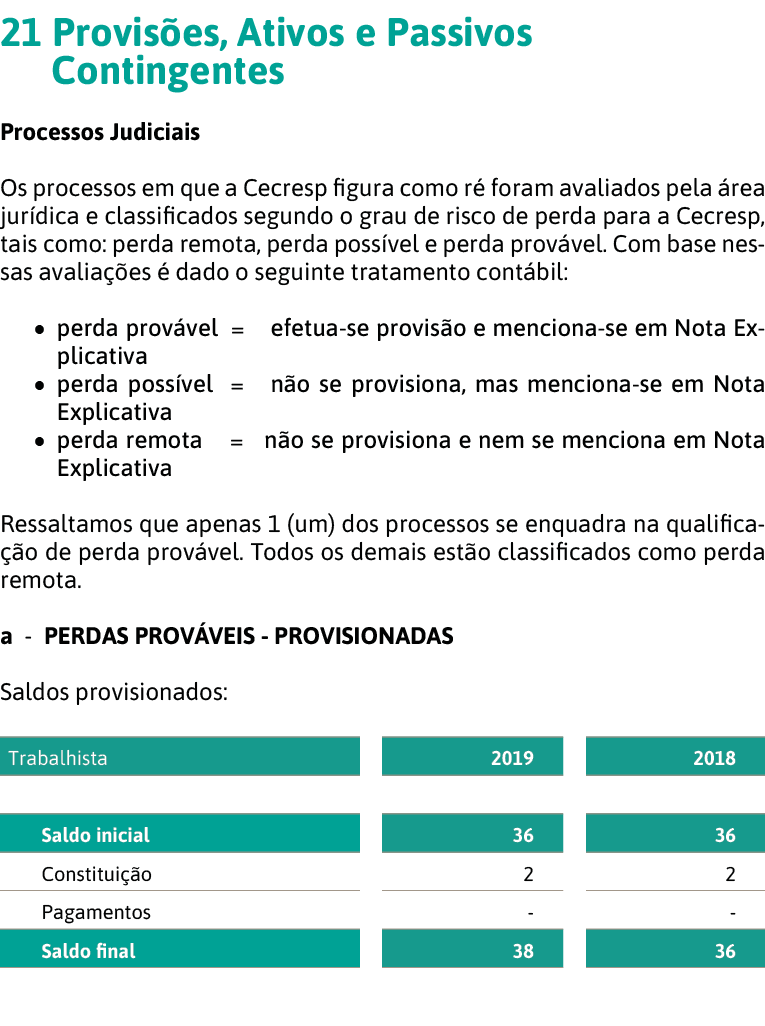 21 Provis es, Ativos e Passivos Contingentes Processos Judiciais Os processos em que a Cecresp figura como r  foram a   