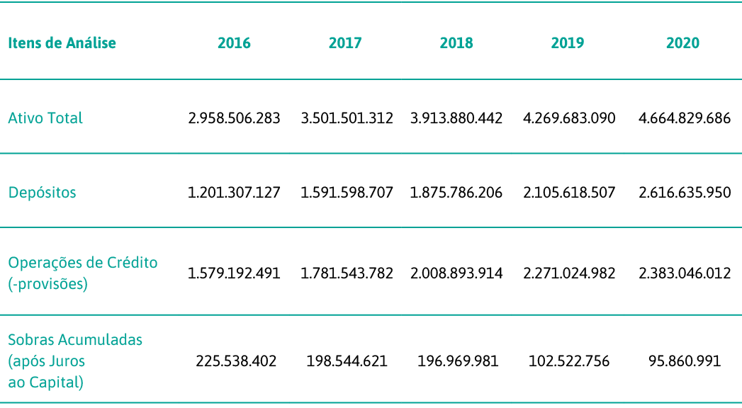 Itens de Análise,2016,2017,2018,2019,2020,Ativo Total,2 958 506 283 , 3 501 501 312 ,3 913 880 442 , 4 269 683 090 ,    