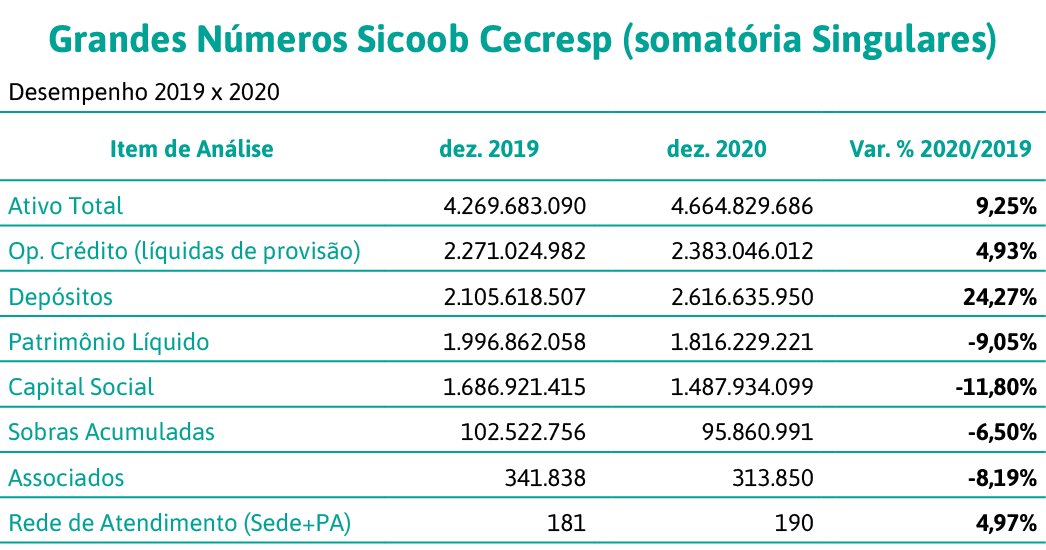 Grandes Números Sicoob Cecresp (somatória Singulares),Desempenho 2019 x 2020,Item de Análise,dez  2019,,dez  2020,,Va   