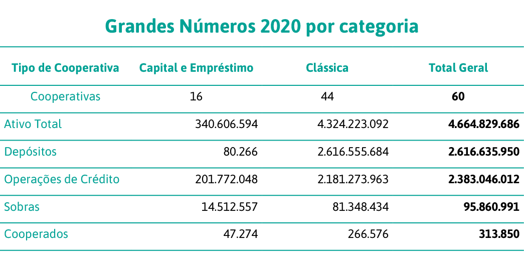 Grandes Números 2020 por categoria,Tipo de Cooperativa,Capital e Empréstimo,Clássica,Total Geral,Cooperativas,16,44,6   