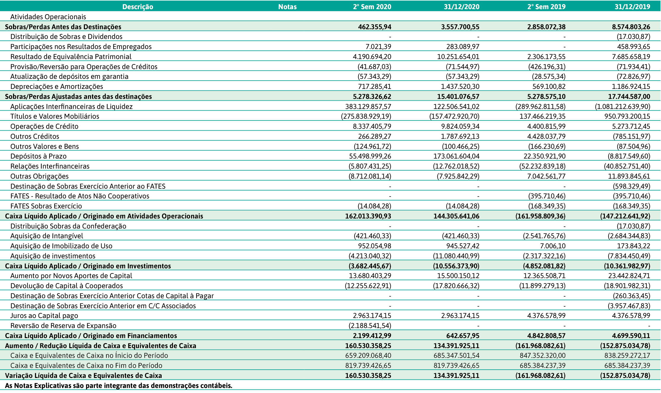Descrição,Notas,2  Sem 2020,31 12 2020,2  Sem 2019,31 12 2019,Atividades Operacionais,,,,,,Sobras Perdas Antes das De   