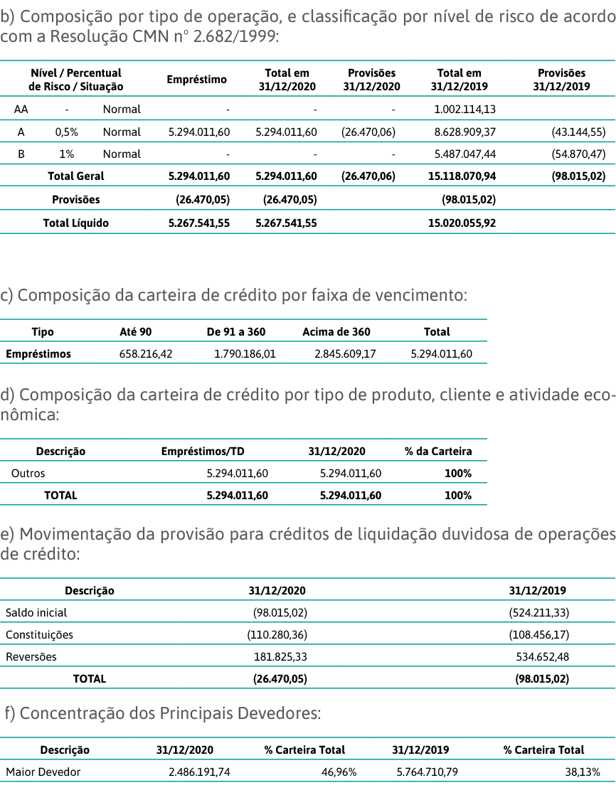 b) Composição por tipo de operação, e classificação por nível de risco de acordo com a Resolução CMN n  2 682 1999:     