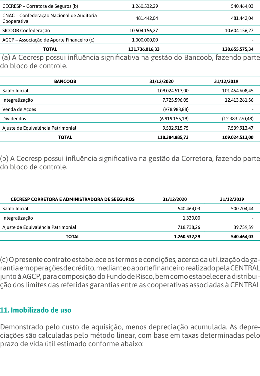 (a) A Cecresp possui influência significativa na gestão do Bancoob, fazendo parte do bloco de controle    (b) A Cecr   
