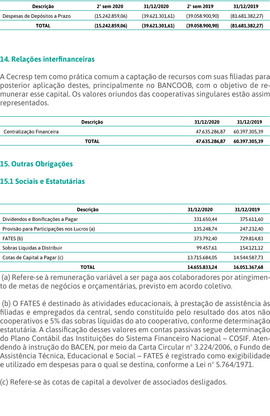   14  Relações interfinanceiras  A Cecresp tem como prática comum a captação de recursos com suas filiadas para poste   