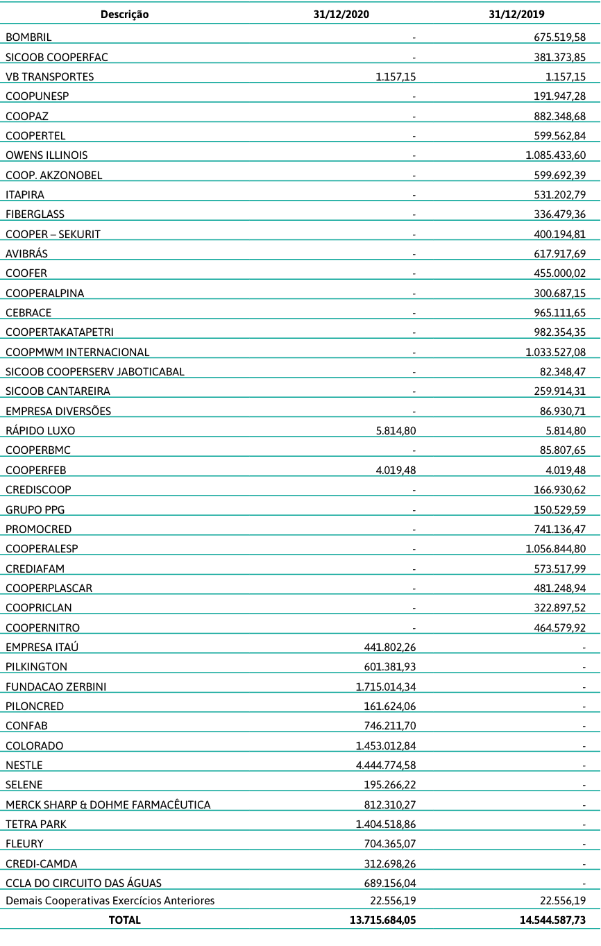 Descrição,31 12 2020,31 12 2019,BOMBRIL,           -  ,    675 519,58 ,SICOOB COOPERFAC,           -  ,    381 373,85   