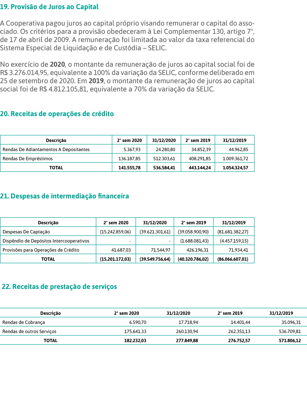 19  Provisão de Juros ao Capital A Cooperativa pagou juros ao capital próprio visando remunerar o capital do associad   