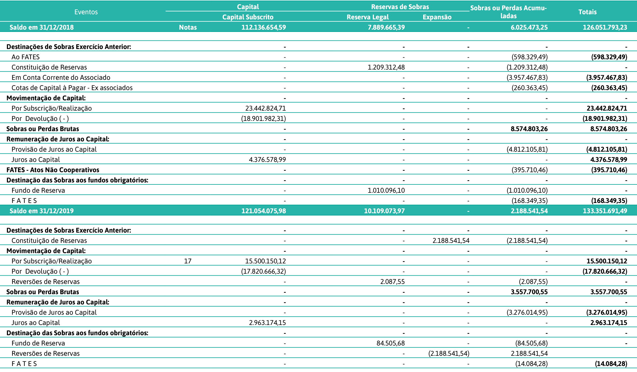 Eventos,,Capital,,Reservas de Sobras,Sobras ou Perdas Acumuladas,Totais,,Capital Subscrito,,Reserva Legal,Expansão, S   