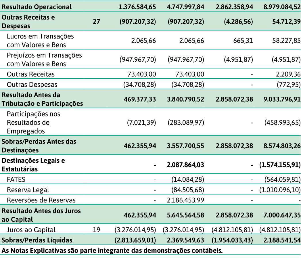 Resultado Operacional,,1 376 584,65,4 747 997,84,2 862 358,94,8 979 084,52,Outras Receitas e Despesas,27,(907 207,32)   