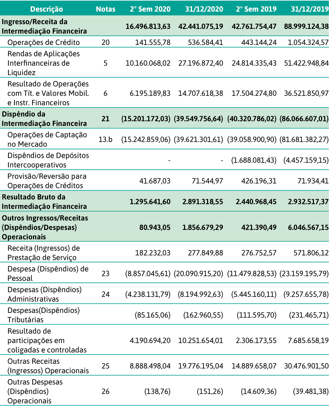 Descrição,Notas,2  Sem 2020,31 12 2020,2  Sem 2019,31 12 2019,Ingresso Receita da Intermediação Financeira,,16 496 81   