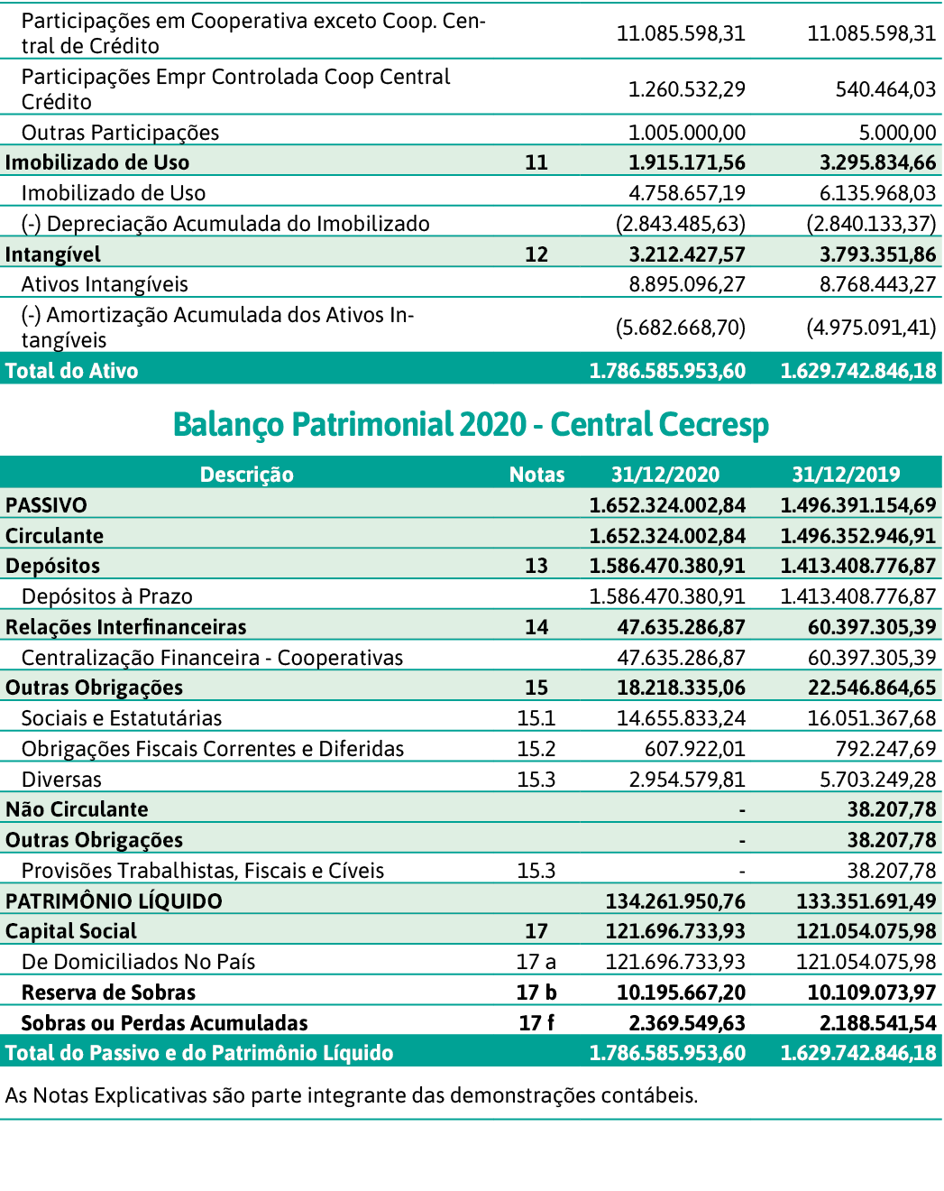 Participações em Cooperativa exceto Coop  Central de Crédito,,11 085 598,31,11 085 598,31,Participações Empr Controla   
