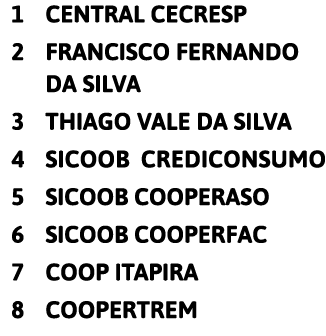 1 CENTRAL CECRESP 2 FRANCISCO FERNANDO DA SILVA 3 THIAGO VALE DA SILVA 4 Sicoob Crediconsumo 5 SICOOB COOPERASO 6 SIC   