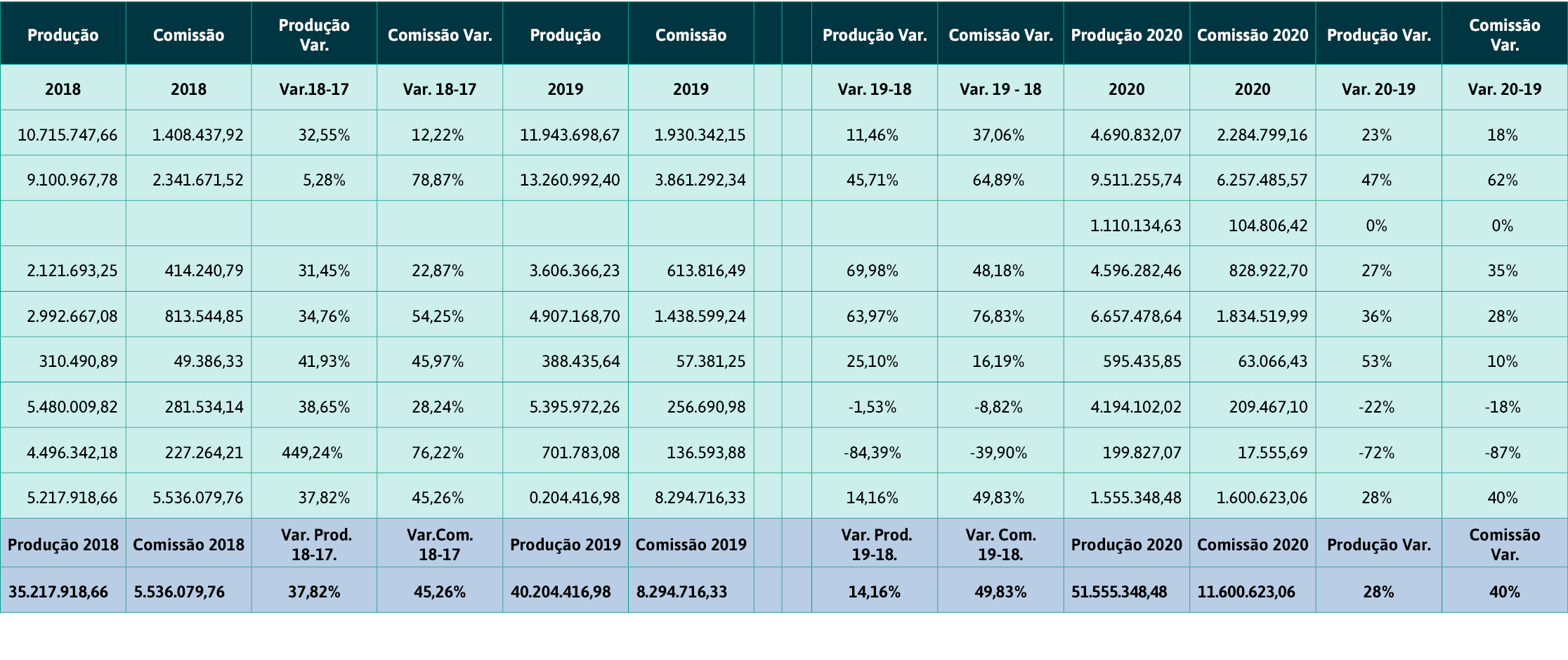 Produção,Comissão,Produção Var ,Comissão Var ,Produção,Comissão,,,Produção Var ,Comissão Var ,Produção 2020,Comissão    