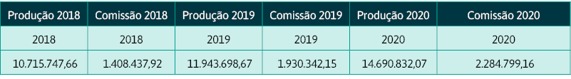 Produção 2018,Comissão 2018,Produção 2019,Comissão 2019,Produção 2020,Comissão 2020,2018,2018,2019,2019,2020,2020, 10   