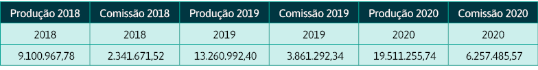 Produção 2018,Comissão 2018,Produção 2019,Comissão 2019,Produção 2020,Comissão 2020,2018,2018,2019,2019,2020,2020, 9    