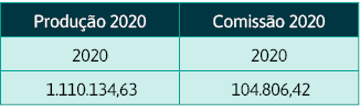 Produção 2020,Comissão 2020,2020,2020, 1 110 134,63 , 104 806,42 