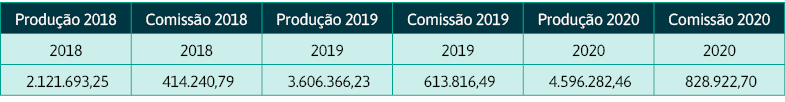 Produção 2018,Comissão 2018,Produção 2019,Comissão 2019,Produção 2020,Comissão 2020,2018,2018,2019,2019,2020,2020, 2    