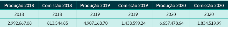 Produção 2018,Comissão 2018,Produção 2019,Comissão 2019,Produção 2020,Comissão 2020,2018,2018,2019,2019,2020,2020, 2    