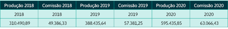 Produção 2018,Comissão 2018,Produção 2019,Comissão 2019,Produção 2020,Comissão 2020,2018,2018,2019,2019,2020,2020, 31   