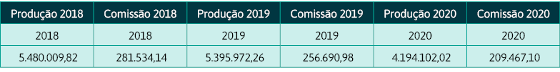 Produção 2018,Comissão 2018,Produção 2019,Comissão 2019,Produção 2020,Comissão 2020,2018,2018,2019,2019,2020,2020, 5    