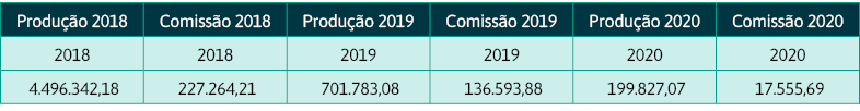 Produção 2018,Comissão 2018,Produção 2019,Comissão 2019,Produção 2020,Comissão 2020,2018,2018,2019,2019,2020,2020, 4    