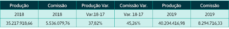 Produção,Comissão,Produção Var ,Comissão Var ,Produção,Comissão,2018,2018,Var 18-17,Var  18-17,2019,2019,35 217 918,6   