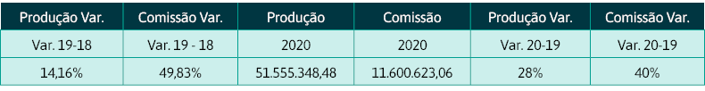 Produção Var ,Comissão Var ,Produção,Comissão,Produção Var ,Comissão Var ,Var  19-18,Var  19 - 18,2020,2020,Var  20-1   