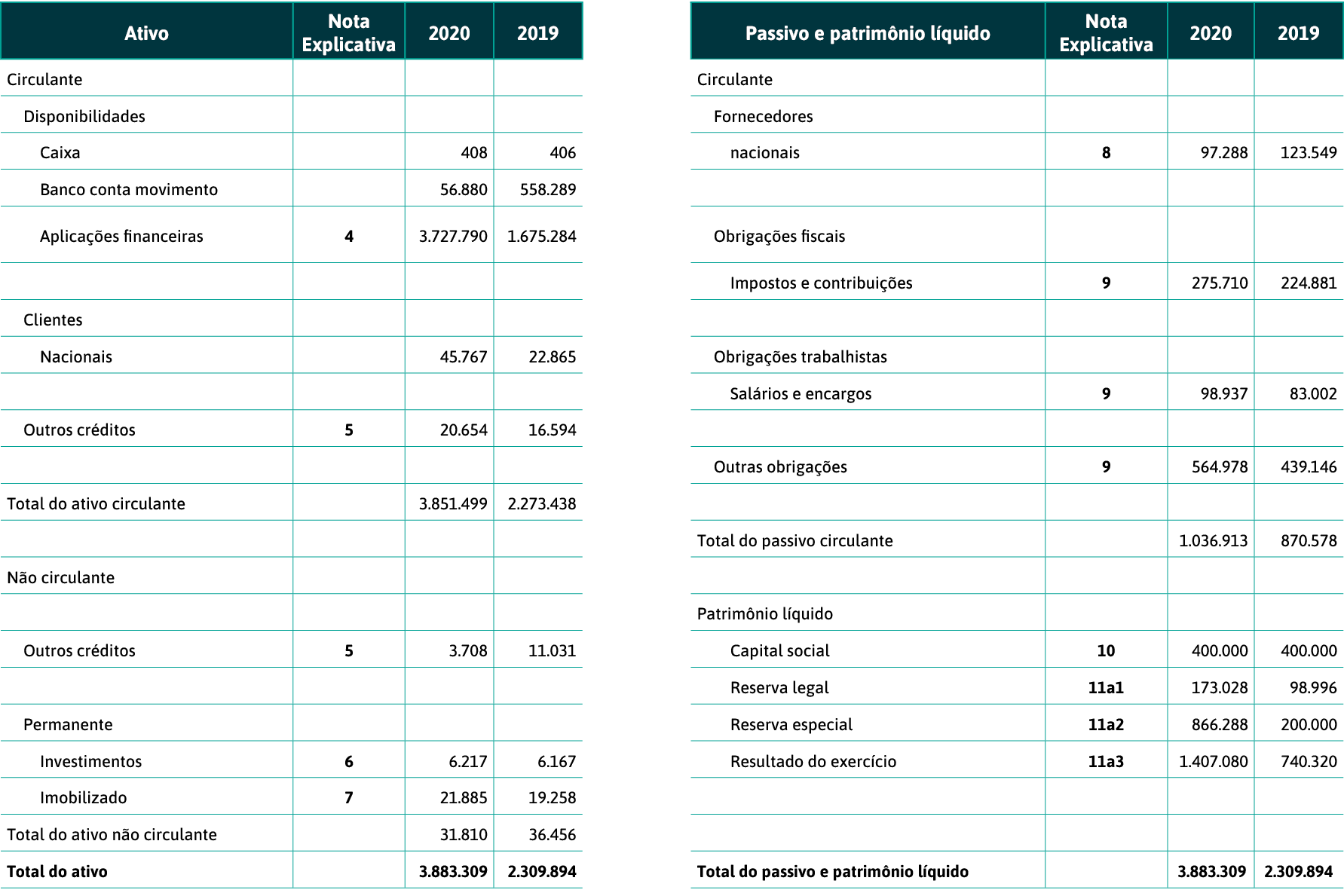 Ativo,Nota Explicativa,2020,2019,,Passivo e patrimônio líquido,Nota Explicativa,2020,2019,Circulante,,,,,Circulante,,   