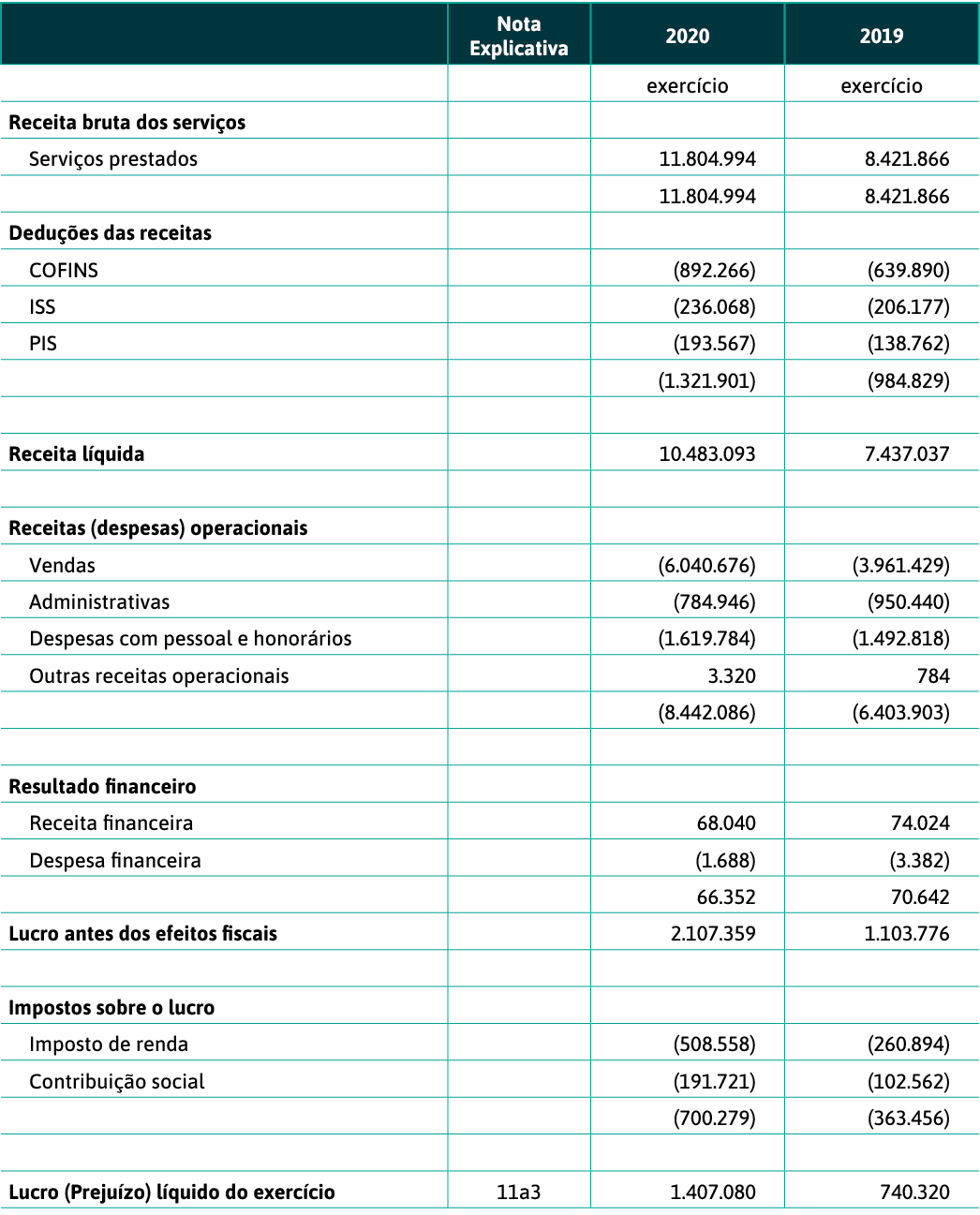 ,Nota Explicativa,2020,2019,,,exercício,exercício,Receita bruta dos serviços,,,, Serviços prestados,, 11 804 994 , 8    