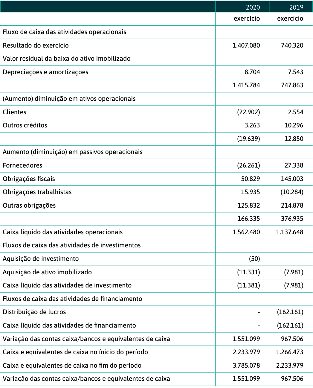 ,2020,2019,,exercício,exercício,Fluxo de caixa das atividades operacionais,,,Resultado do exercício, 1 407 080 , 740    