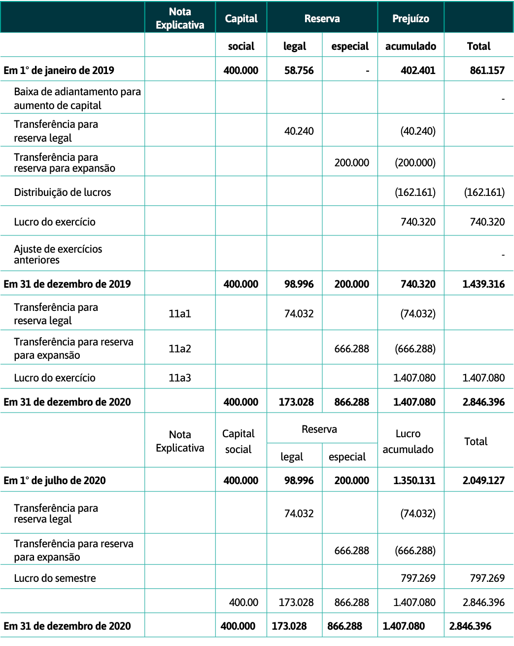 ,Nota Explicativa,Capital,Reserva,Prejuízo,,,,social,legal,especial,acumulado,Total,Em 1  de janeiro de 2019,, 400 00   