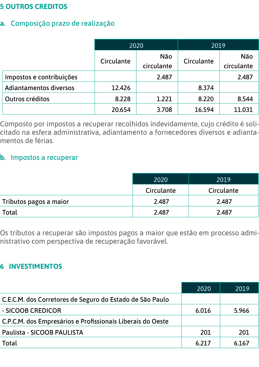5 OUTROS CREDITOS  a  Composição prazo de realização   Composto por impostos a recuperar recolhidos indevidamente, cu   