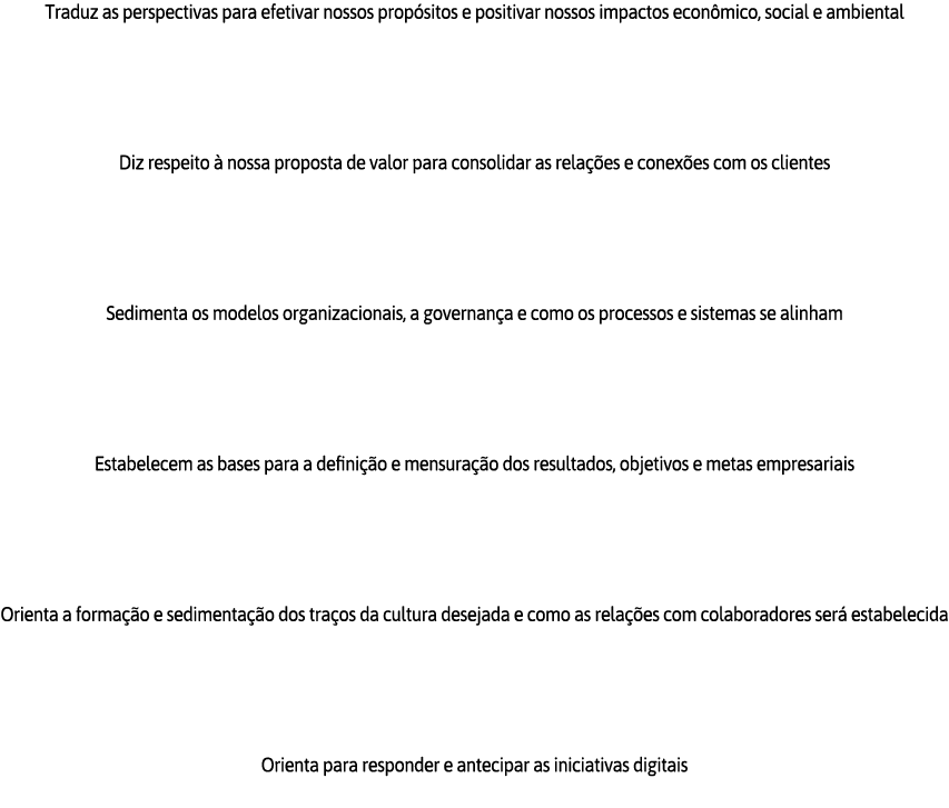 Traduz as perspectivas para efetivar nossos propósitos e positivar nossos impactos econômico, social e ambiental Diz    